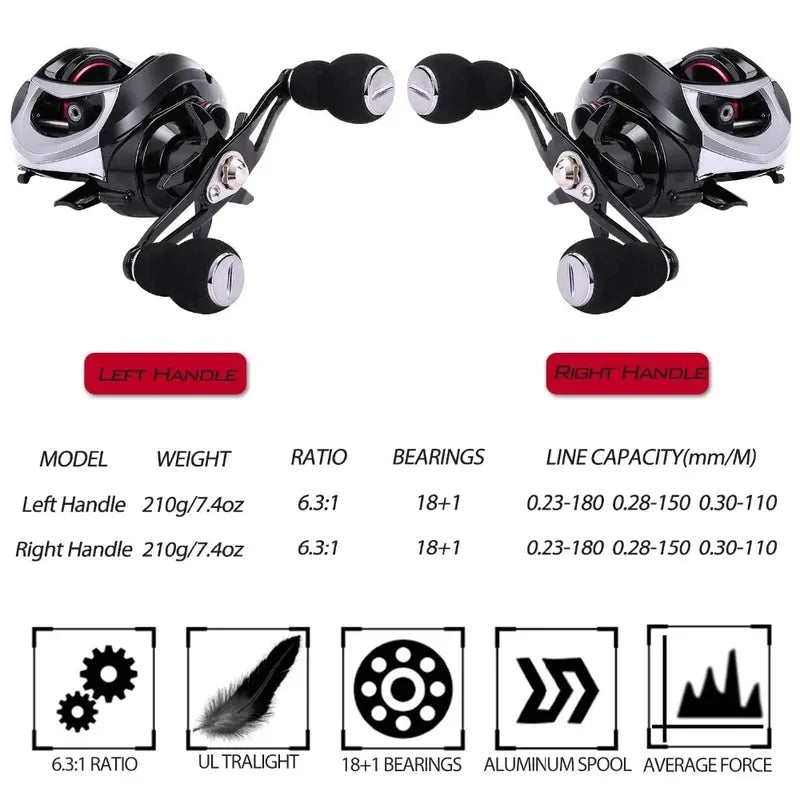 Sougayilang Casting Fishing Combo Gear Ratio 6.3:1