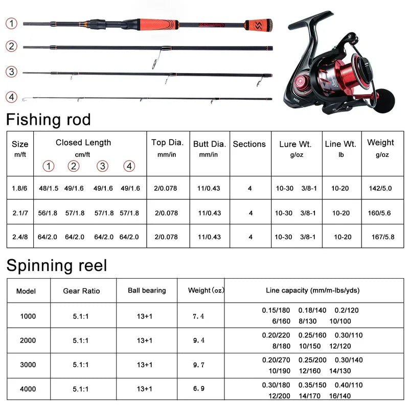 Sougayilang Spinning Fishing Combo Gear Ratio 5.1:1